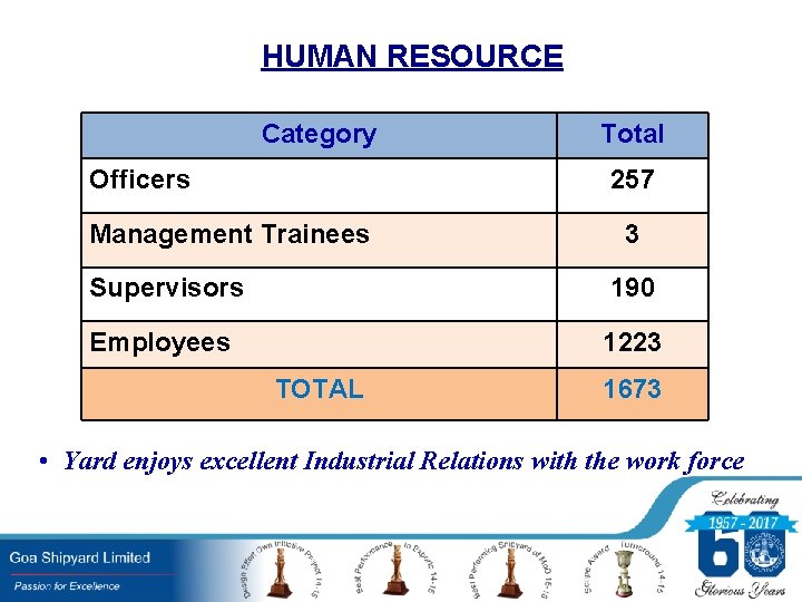 HUMAN RESOURCE Category Officers Total 257 Management Trainees 3 Supervisors 190 Employees 1223 TOTAL