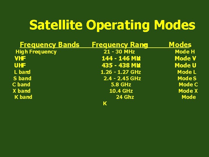 Satellite Operating Modes Frequency Bands High Frequency VHF UHF L band S band C