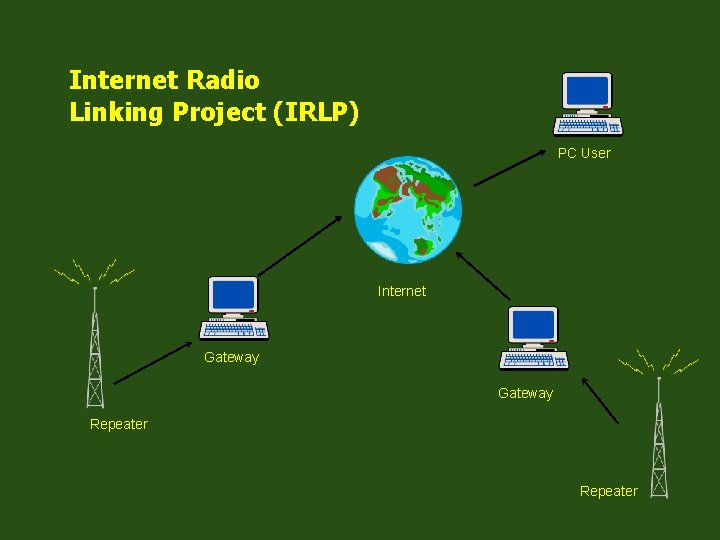 Internet Radio Linking Project (IRLP) PC User Internet Gateway Repeater 