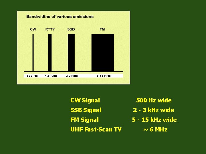 CW Signal 500 Hz wide SSB Signal 2 - 3 k. Hz wide FM