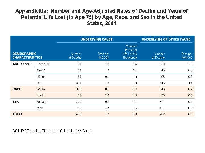 Appendicitis: Number and Age-Adjusted Rates of Deaths and Years of Potential Life Lost (to