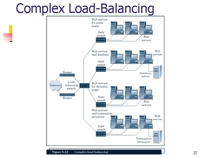 Complex Load-Balancing 37 