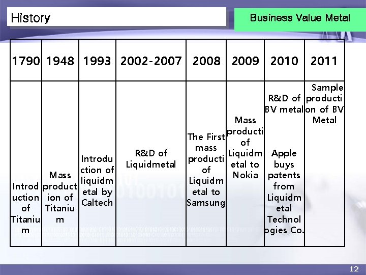 History Business Value Metal 1790 1948 1993 2002 -2007 2008 2009 2010 2011 Introdu