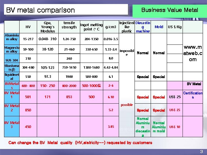 BV metal comparison Aluminiu m alloy Magnesiu m alloy SUS 304 HV Gpa, Young’s