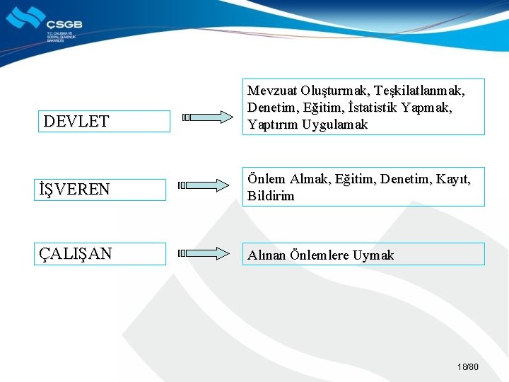 DEVLET Mevzuat Oluşturmak, Teşkilatlanmak, Denetim, Eğitim, İstatistik Yapmak, Yaptırım Uygulamak İŞVEREN Önlem Almak, Eğitim,