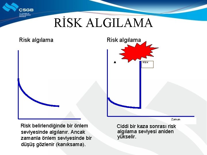 RİSK ALGILAMA Risk algılama RİSK Zaman Risk belirlendiğinde bir önlem seviyesinde algılanır. Ancak zamanla