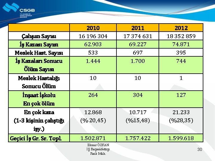 Çalışan Sayısı İş Kazası Sayısı Meslek Hast. Sayısı İş Kazaları Sonucu Ölüm Sayısı Meslek