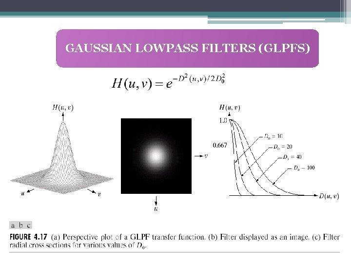 GAUSSIAN LOWPASS FILTERS (GLPFS) 