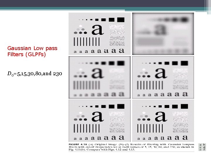 Gaussian Low pass Filters (GLPFs) D 0=5, 15, 30, 80, and 230 