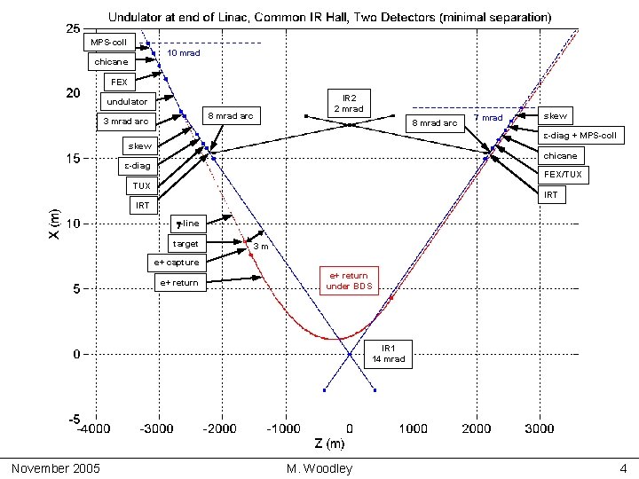MPS-coll 10 mrad chicane FEX IR 2 2 mrad undulator 8 mrad arc 3