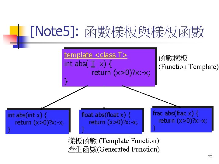 [Note 5]: 函數樣板與樣板函數 template <class T> int abs( T x) { return (x>0)? x: