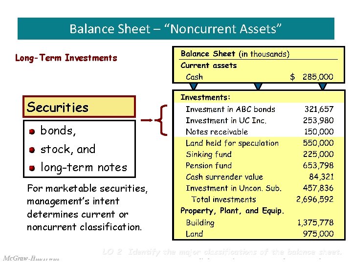 Slide 3 -10 Balance Sheet – “Noncurrent Assets” Long-Term Investments Securities bonds, stock, and