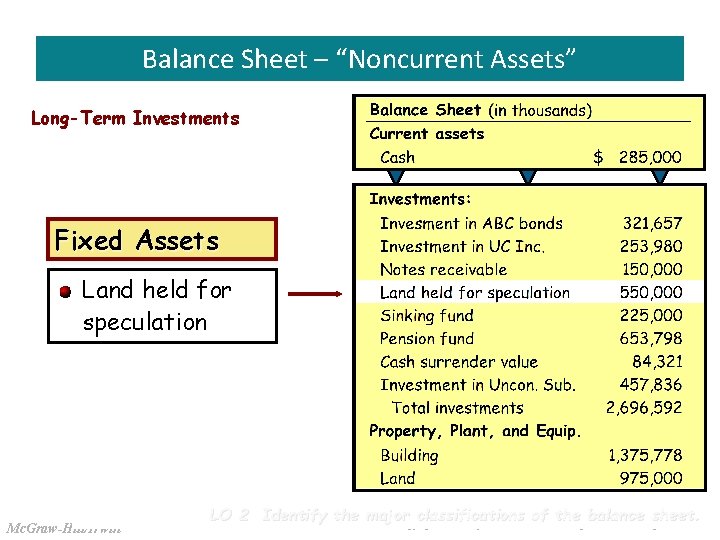 Slide 3 -11 Balance Sheet – “Noncurrent Assets” Long-Term Investments Fixed Assets Land held