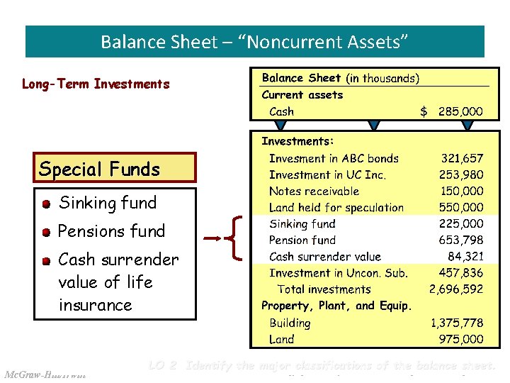Slide 3 -12 Balance Sheet – “Noncurrent Assets” Long-Term Investments Special Funds Sinking fund