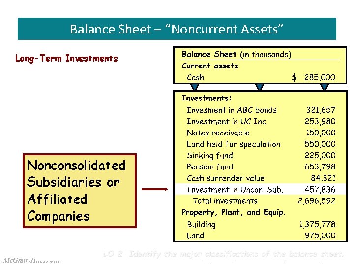 Slide 3 -13 Balance Sheet – “Noncurrent Assets” Long-Term Investments Nonconsolidated Subsidiaries or Affiliated