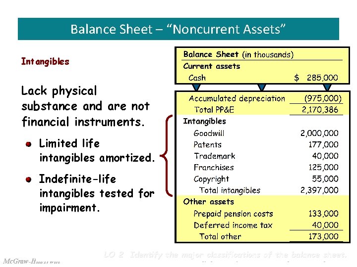 Slide 3 -15 Balance Sheet – “Noncurrent Assets” Intangibles Lack physical substance and are