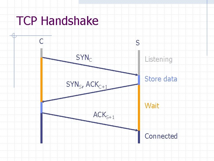 TCP Handshake C S SYNC Listening SYNS, ACKC+1 Store data Wait ACKS+1 Connected 