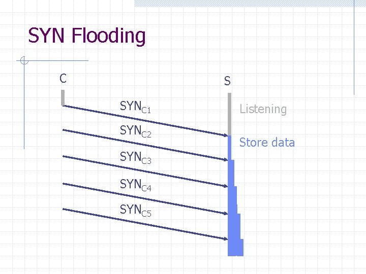 SYN Flooding C S SYNC 1 SYNC 2 SYNC 3 SYNC 4 SYNC 5