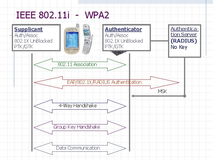 IEEE 802. 11 i - WPA 2 Supplicant Un. Auth/Un. Assoc Auth/Assoc 802. 1