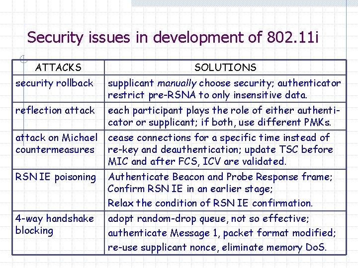 Security issues in development of 802. 11 i ATTACKS SOLUTIONS security rollback supplicant manually