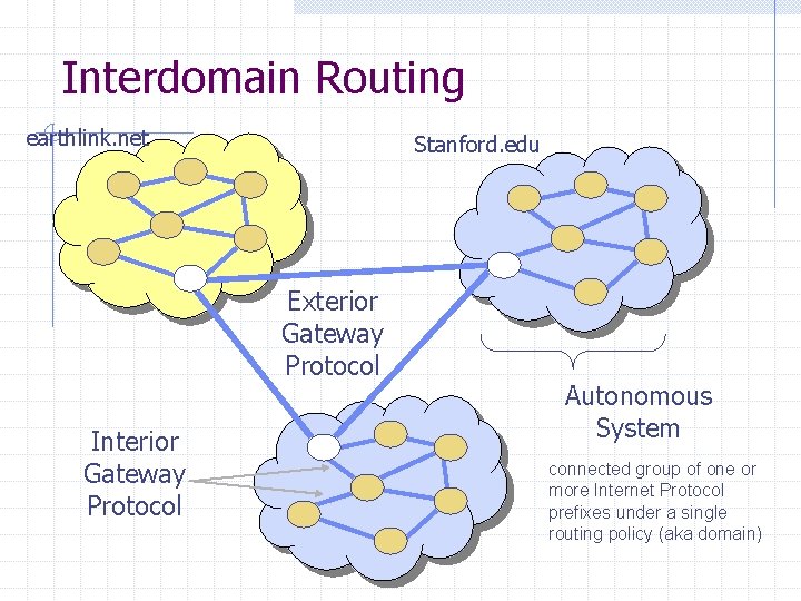 Interdomain Routing earthlink. net Stanford. edu Exterior Gateway Protocol Interior Gateway Protocol Autonomous System