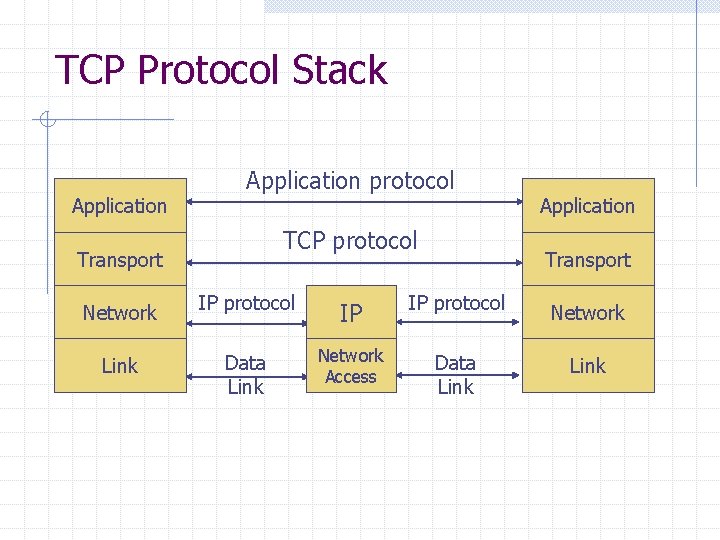 TCP Protocol Stack Application protocol TCP protocol Transport Application Transport Network IP protocol IP