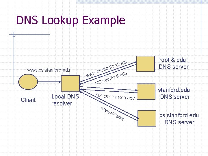 DNS Lookup Example nfo . sta s c. ww www. cs. stanford. edu w