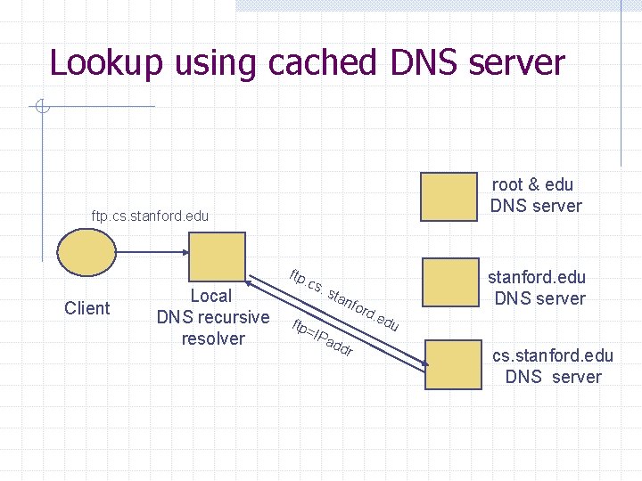 Lookup using cached DNS server root & edu DNS server ftp. cs. stanford. edu