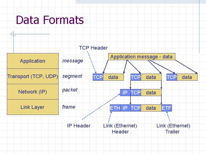 Data Formats TCP Header Application message - data message Transport (TCP, UDP) segment Network