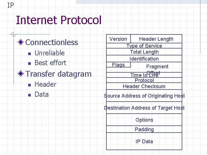 IP Internet Protocol Connectionless n n Unreliable Best effort Transfer datagram n n Header