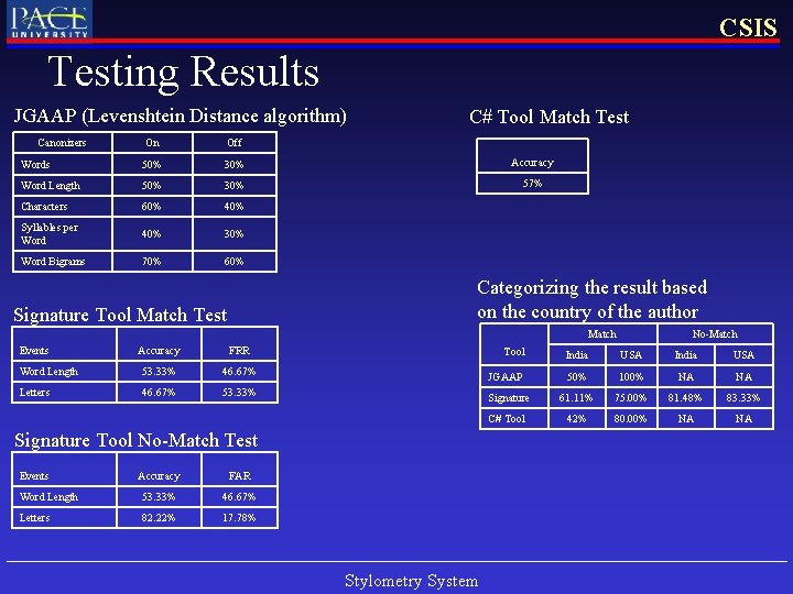 CSIS Testing Results JGAAP (Levenshtein Distance algorithm) Canonizers C# Tool Match Test On Off CSIS Testing Results JGAAP (Levenshtein Distance algorithm) Canonizers C# Tool Match Test On Off