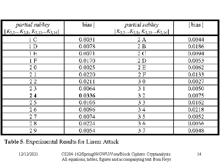 12/12/2021 CS 284 -162/Spring 09/GWU/Vora/Block Ciphers: Cryptanalysis. All equations, tables, figures and accompanying text
