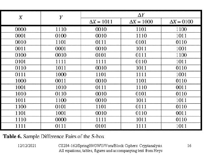 12/12/2021 CS 284 -162/Spring 09/GWU/Vora/Block Ciphers: Cryptanalysis. All equations, tables, figures and accompanying text