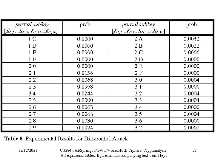 12/12/2021 CS 284 -162/Spring 09/GWU/Vora/Block Ciphers: Cryptanalysis. All equations, tables, figures and accompanying text