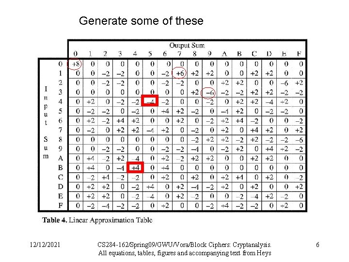 Generate some of these 12/12/2021 CS 284 -162/Spring 09/GWU/Vora/Block Ciphers: Cryptanalysis. All equations, tables,