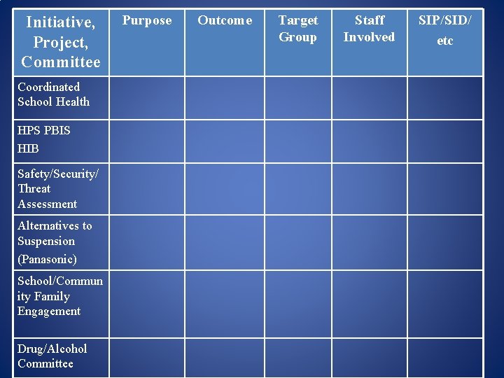 Initiative, Project, Committee Coordinated School Health HPS PBIS HIB Safety/Security/ Threat Assessment Alternatives to