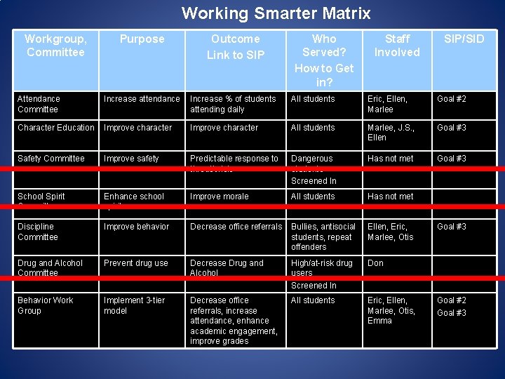 Working Smarter Matrix Workgroup, Committee Purpose Outcome Link to SIP Who Served? How to Working Smarter Matrix Workgroup, Committee Purpose Outcome Link to SIP Who Served? How to