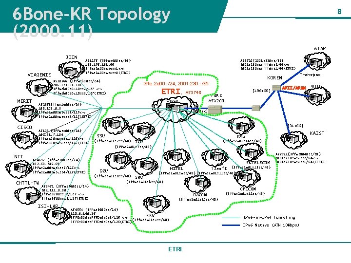 6 Bone-KR Topology (2000. 11) 8 6 TAP JOIN VIAGENIE AS 1275 {3 ffe: