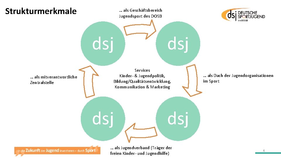 Strukturmerkmale … als Geschäftsbereich Jugendsport des DOSB dsj … als mitverantwortliche Zentralstelle dsj Services