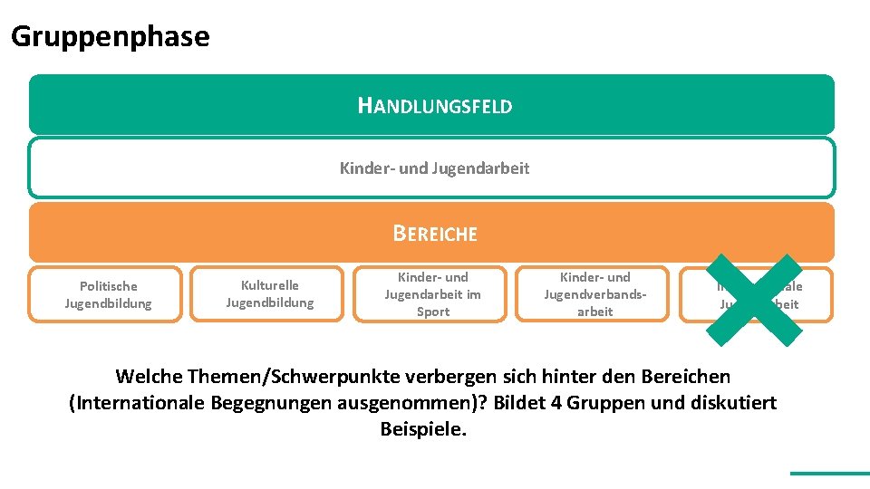 Gruppenphase HANDLUNGSFELD Kinder- und Jugendarbeit BEREICHE Politische Jugendbildung Kulturelle Jugendbildung Kinder- und Jugendarbeit im