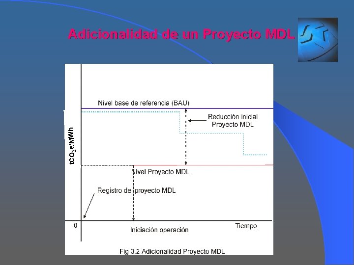 t. CO 2 e/MWh Adicionalidad de un Proyecto MDL 