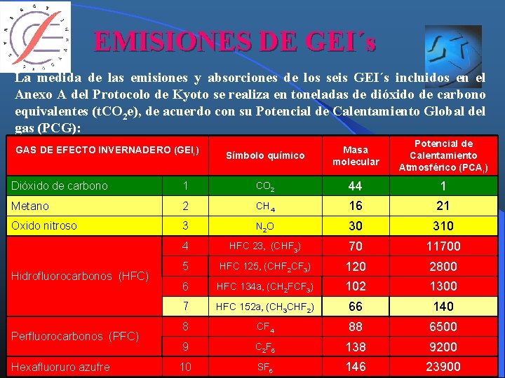 EMISIONES DE GEI´s La medida de las emisiones y absorciones de los seis GEI´s