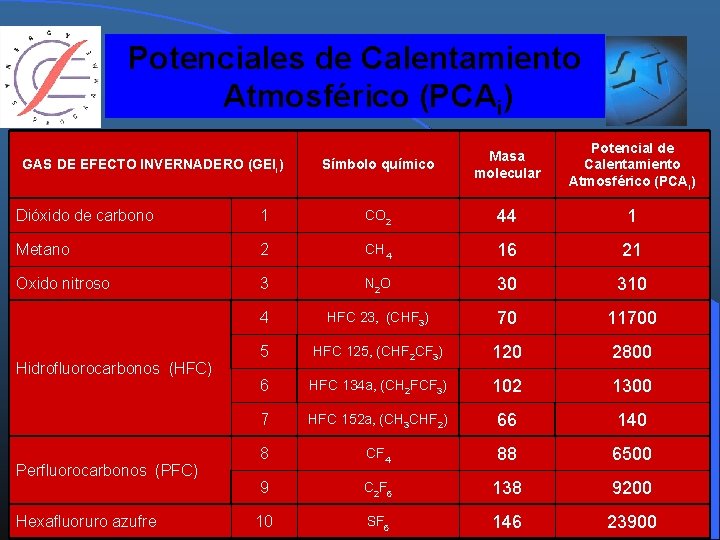 Potenciales de Calentamiento Atmosférico (PCAi) GAS DE EFECTO INVERNADERO (GEIi) Símbolo químico Masa molecular