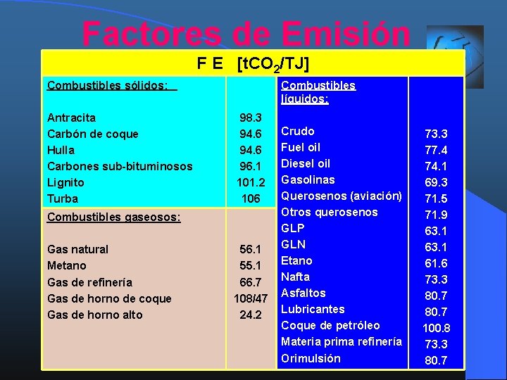 Factores de Emisión F E [t. CO 2/TJ] Combustibles sólidos: Antracita Carbón de coque