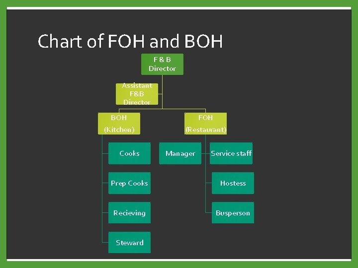 Chart of FOH and BOH F&B Director Assistant F&B Director BOH (Kitchen) Cooks FOH