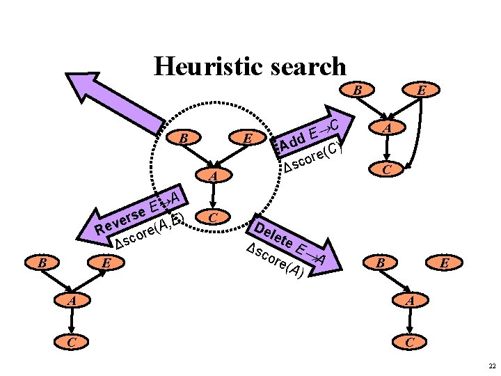 Heuristic search B B E A A E se ) r E e ,