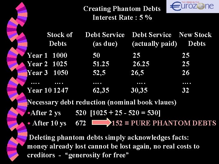 Creating Phantom Debts Interest Rate : 5 % Stock of Debts Year 1 1000