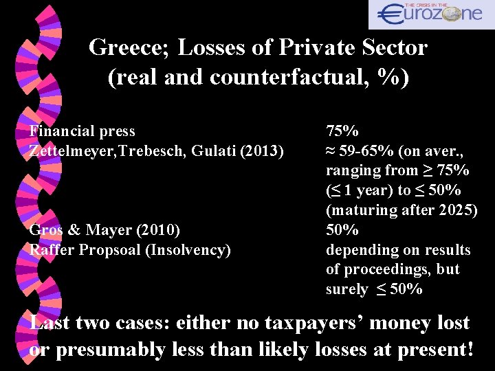 Greece; Losses of Private Sector (real and counterfactual, %) Financial press Zettelmeyer, Trebesch, Gulati