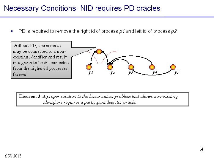 Necessary Conditions: NID requires PD oracles § PD is required to remove the right