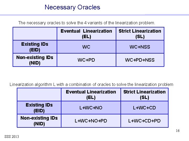 Necessary Oracles The necessary oracles to solve the 4 variants of the linearization problem.